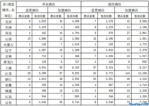 截至2012年6月30日全部经济型酒店家数和客房间情况