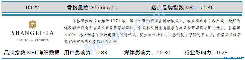 表:香格里拉 迈点品牌指数MBI详细数据(8月)