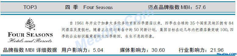 四季 迈点品牌指数MBI详细数据(8月)