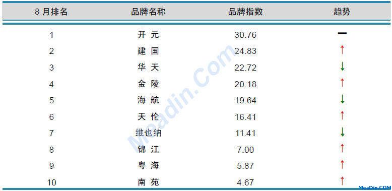 国内酒店品牌风云榜TOP10