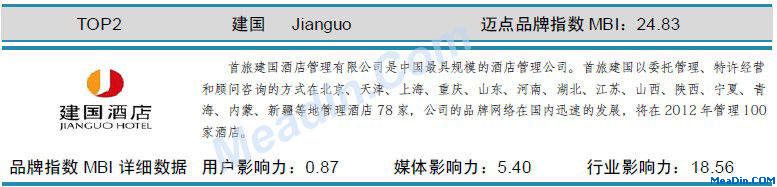 建国 迈点品牌指数MBI详细数据(8月)