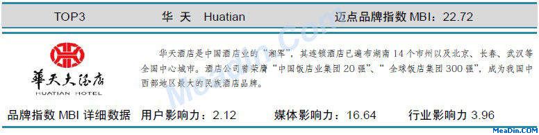 华天 迈点品牌指数MBI详细数据(8月)
