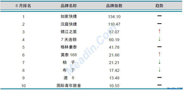 经济型酒店品牌风云榜TOP10