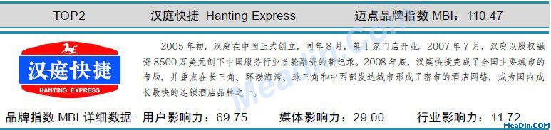 汉庭快捷 迈点品牌指数MBI详细数据(8月)