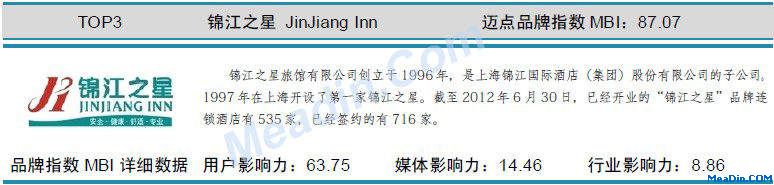 锦江之星 迈点品牌指数MBI详细数据(8月)