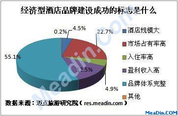 经济型酒店品牌建设成功的标志是什么