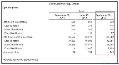汉庭Q3初步运营数据:RevPAR同比增1%