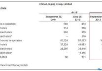 汉庭Q3初步运营数据：RevPAR同比增1%