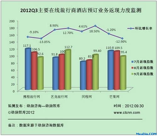 2012Q3主要在线旅行商酒店预订返现力度监测