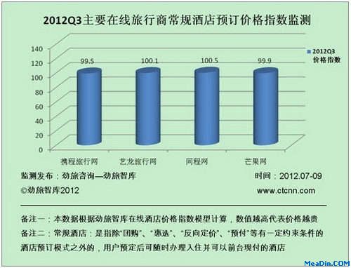 2012Q3在线旅行商常规酒店预订价格指数监测