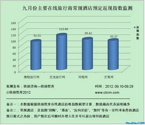 9月份主要在线旅行商常规酒店预订返现指数监测
