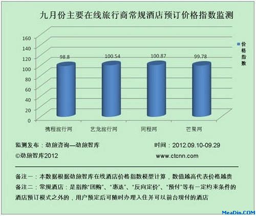 9月份主要在线旅行商常规酒店预订价格指数监测