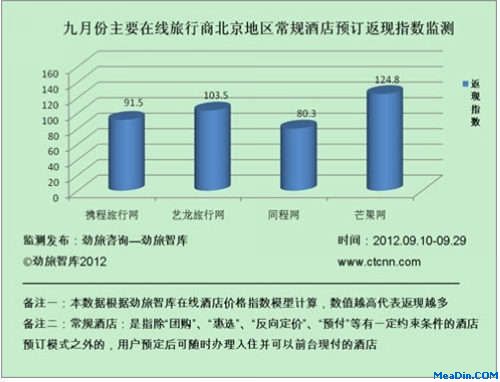 9月份主要在线旅行商北京地区常规酒店返现指数监测