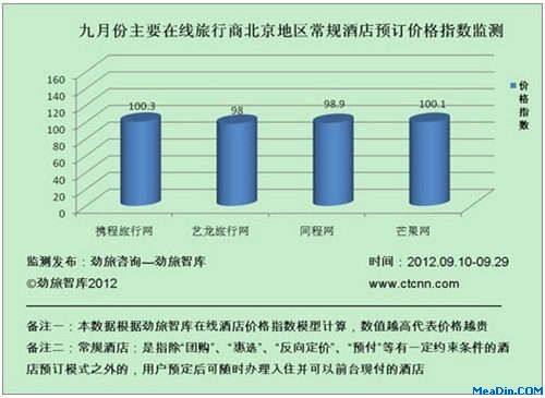 9月份主要在线旅行商北京地区常规酒店价格指数监测