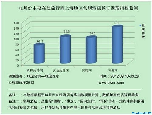 9月份主要在线旅行商上海地区常规酒店返现指数监测