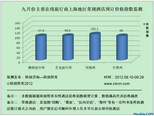 9月份主要在线旅行商上海地区常规酒店价格指数监测