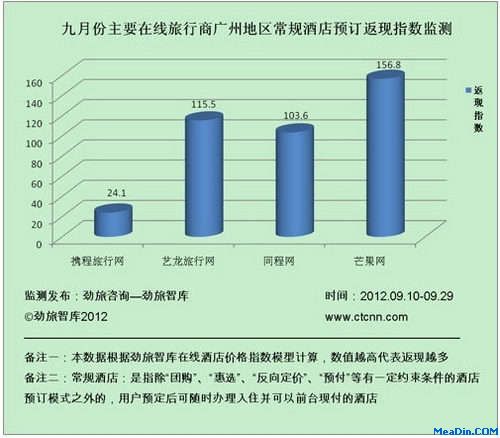 9月份主要在线旅行商广州地区常规酒店返现力度监测