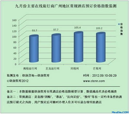 九月份主要在线旅行商广州地区常规酒店价格指数监测