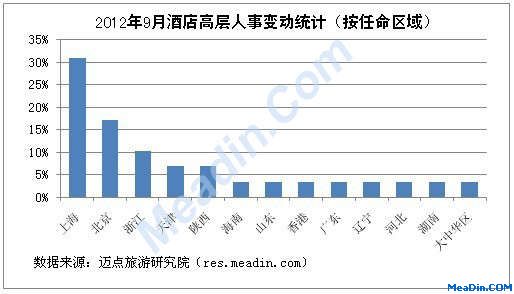 2012年9月酒店高层人事变动统计（按任命区域）