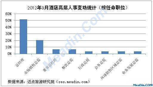 2012年9月酒店高层人事变动统计（按任命职位）