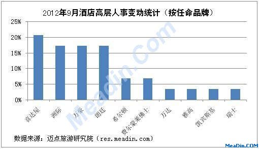 2012年9月酒店高层人事变动统计（按任命品牌）