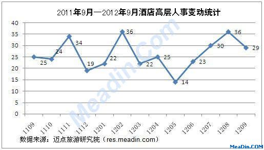 2011年9月—2012年9月酒店高层人事变动统计