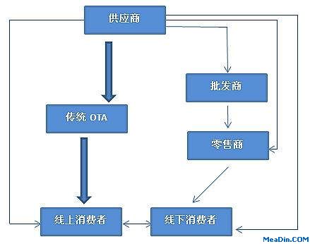 传统酒店分销价值链