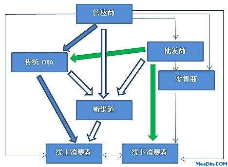 酒店批发商与OTA和新渠道开始合作