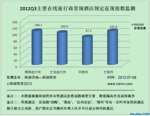 2012Q3主要在线旅行商常规酒店预订返现指数监测