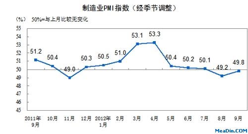 [全国]12年9月PMI为49.8%