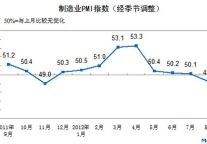 [全国]12年9月PMI为49.8%