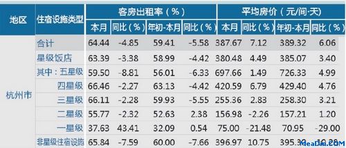 [杭州]12年7月旅游饭店出租率及房价