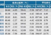 [杭州]12年7月旅游饭店出租率及房价