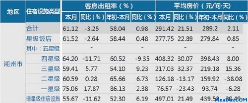 [湖州]12年7月星级饭店平均房价和出租率