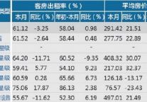 [湖州]12年7月星级饭店平均房价和出租率