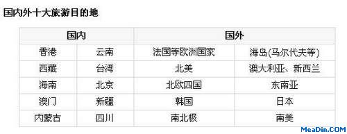 国内外十大旅游目的地