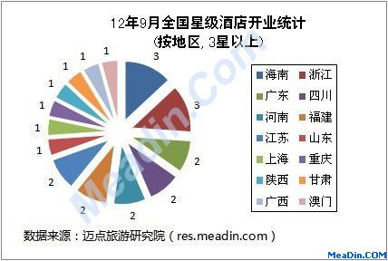 12年9月全国星级酒店开业统计(按地区,3星以上)
