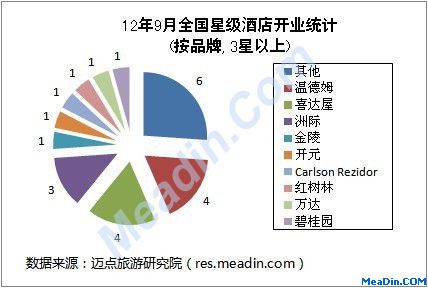 12年9月全国星级酒店开业统计(按品牌,3星以上)