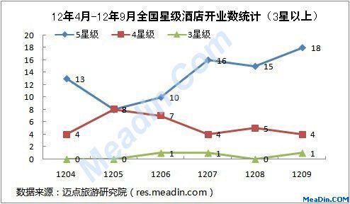 12年4月-12年9月全国星级酒店开业数统计（3星以上）
