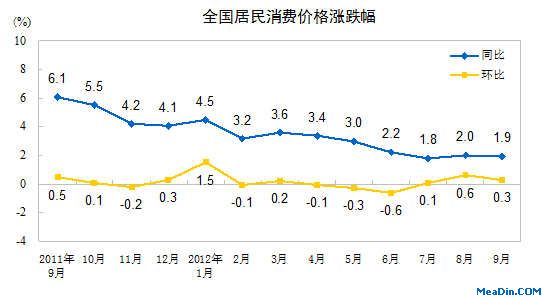 [全国]12年9月CPI同比增长1.9%