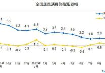 [全国]12年9月CPI同比增长1.9%