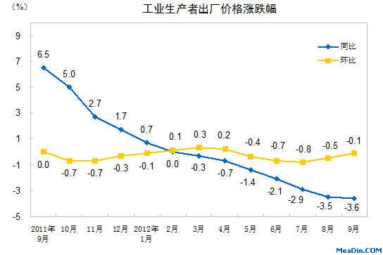 [全国]12年8月PPI同比下降3.6%