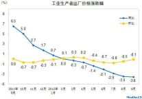 [全国]12年9月PPI同比下降3.6%
