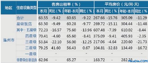 [温州]12年7月星级饭店平均房价和出租率
