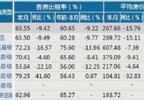 [温州]12年7月星级饭店平均房价和出租率