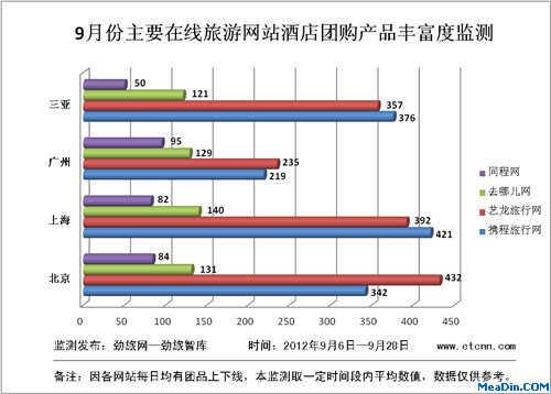9月份主要在线旅游网站在北京上海等4个城市发布团购产品的数量