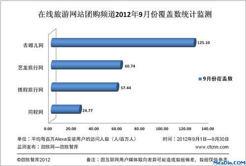 9月份主要在线旅游网站团购频道的用户覆盖数