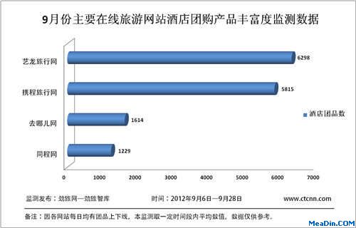 9月份主要在线旅游网站酒店团购产品数量