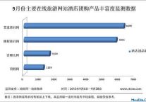 9月份主要在线旅游网站酒店团购产品丰富度监测