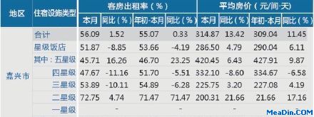 [嘉兴]12年7月星级饭店平均房价和出租率